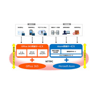 NTTPC、マイクロソフトのクラウドサービスとの連携を強化した新サービスを提供開始 画像