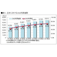 SNS、「Instagram」の利用時間増が顕著に……ICT総研調べ 画像