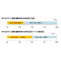 Webサービス企業のパスワード管理実態、総務省が調査結果を発表 画像