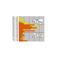 【スピード速報】ビック東海の2つのサービスの速度傾向を合わせると現れる「中央の山」 画像