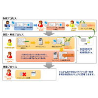 中堅・中小企業を想定した「らくらくマイナンバー対応システム」を販売……大塚商会 画像