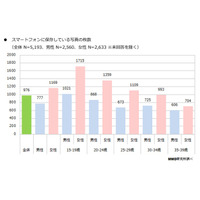 スマホに保存している写真、平均枚数は976枚……30代男性でも平均600枚以上 画像