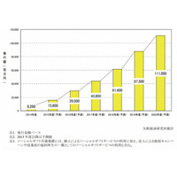 ソーシャルギフト市場、前年のほぼ倍に成長 画像