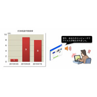 「ウイルスが検出されました」という偽の警告メッセージ音声に注意 画像