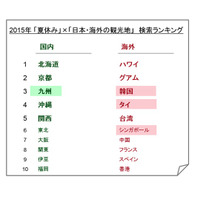 今年の夏休み旅行、検索が急上昇したのは「和歌山」「金沢・北陸」「子連れ」など 画像