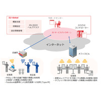 IIJグローバル、構築から運用管理まで一括提供する「＠WiFi」発表 画像