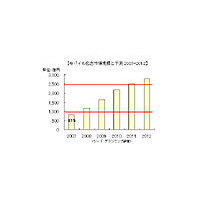 モバイル広告市場は2011年には2,500億円を突破 画像