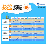 今週末は好天気、来週は天気急変に注意……お盆の天気、ウェザーニューズが発表 画像