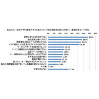 格安スマホ、購入しない理由は「サービスに不安があるから」 画像