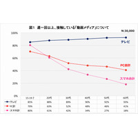 10代のスマホ動画視聴、テレビとほぼ並ぶ 画像