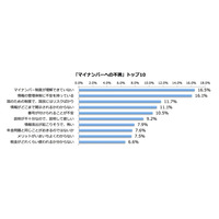 最大の不満は「制度が理解できない」……マイナンバー調査 画像