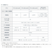 ソネット「PLAY SIM」、SMS付プラン・月額容量制など新プランを開始 画像