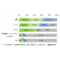 LINE、「よく利用する」母親と「利用しない」母親で2極化 画像