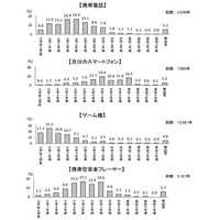 子どもの無料通話アプリやネットの利用、保護者の認識にズレ 画像