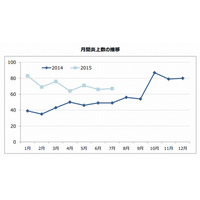 ネット炎上、7月件数は前年同月比20％増の67件……エルテスがレポート発表 画像