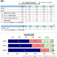 大学4年生、8月1日時点の内定率は約7割……ほぼ半分が就活終了 画像