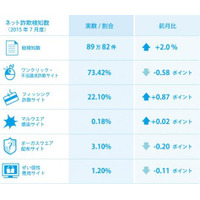 エアコンや水着などを販売する詐欺サイトが増加……インターネット詐欺リポート 画像