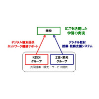 KDDI、教育サービスに本格参入……Z会・栄光グループと提携し年度内にもサービス提供へ 画像