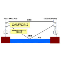 江ノ島の海上で伝搬実験、長距離無線LANシステムを用いた運用に成功 画像