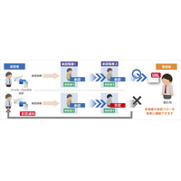 誤送信を防ぐ「上長承認機能」、企業向けオンラインストレージ「GigaCC ASP」に追加 画像