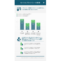 プライバシー保護意識、「平均より上」と考える日本人は15％……アメリカは約40％ 画像