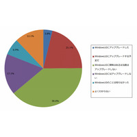 Windows 10、アップグレード済みのユーザーは3.8％ 画像