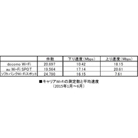 【SPEED TEST】Wi-Fiスポット分析……キャリアWi-Fiの実力と傾向 画像