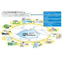 IoTの導入費用を抑えられるIoT向け共通プラットフォームのサービス開始……インテック 画像