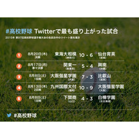 夏の高校野球、東海大相模が優勝……Twitterが最も盛り上がった瞬間は？ 画像