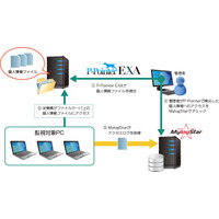 流出ファイルを持ち出したユーザーが分かるマイナンバー対策ソリューションが登場 画像