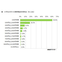 子どもの携帯電話に支払っている金額、月平均1,419円 画像