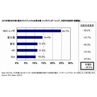 国内PCの出荷、1999年以来の低水準……前年同期比36.0％減 画像