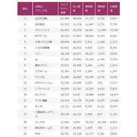 Webサイト価値ランキング、3年連続「ANA」が1位……Web Equity 2015ランキング 画像