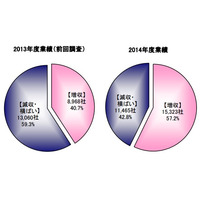 トヨタ下請企業の6割が増収 画像