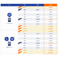 DMM mobile、他社対抗で「通話SIM 3GBプラン」を料金改定 画像