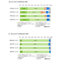 中学生の携帯ユーザー、半数がキャリアのスマホを使用……高校生は9割に上昇 画像