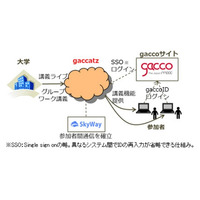 ドコモと東大、大規模オンライン研修「gaccatz」を共同実験……WebRTC技術を活用 画像