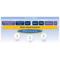 NTT Com、企業向けVPNと外部クラウドの接続サービス「Multi-Cloud Connect」提供開始 画像