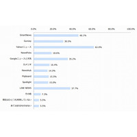 ニュースアプリ、20代～30代の乗り換え意向は高め……残念な点は「過去記事が読めない」など 画像