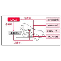 ZMP、自動運転技術開発用の車載コンピューターを販売 画像