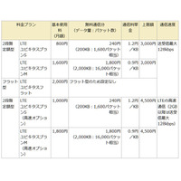 ドコモ、IoT特化の「LTEユビキタスプラン」提供開始 画像