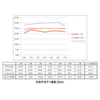 【SPEED TEST】3キャリア LTE／3G分析……1月～7月末 150万件超のデータで振り返る 画像