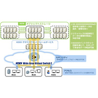 KDDI、堅牢性“14ナイン”のオブジェクトストレージを提供開始 画像