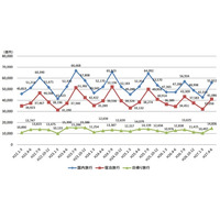 日本人による国内旅行が好調に推移　4-6月期 画像