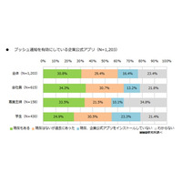 企業公式アプリ、プッシュ通知を「有効」にしている人は3割 画像