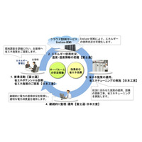 IoT活用でサーバルームを省エネ、富士通と日本工営が協業 画像