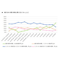 格安SIM、ネット経由での購入・申し込みが減少……店頭経由のユーザーが増加 画像