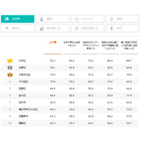 “魅力的な街”1位に「東京都文京区」、2位「大阪市北区」、8位には「金沢市」がランクイン 画像