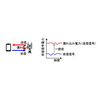 2倍の通信容量を実現する5G向け無線技術、富士通が開発 画像