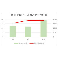 【SPEED TEST】時間帯や月でどう違う？MVNOデータ分析……NifMo編 画像